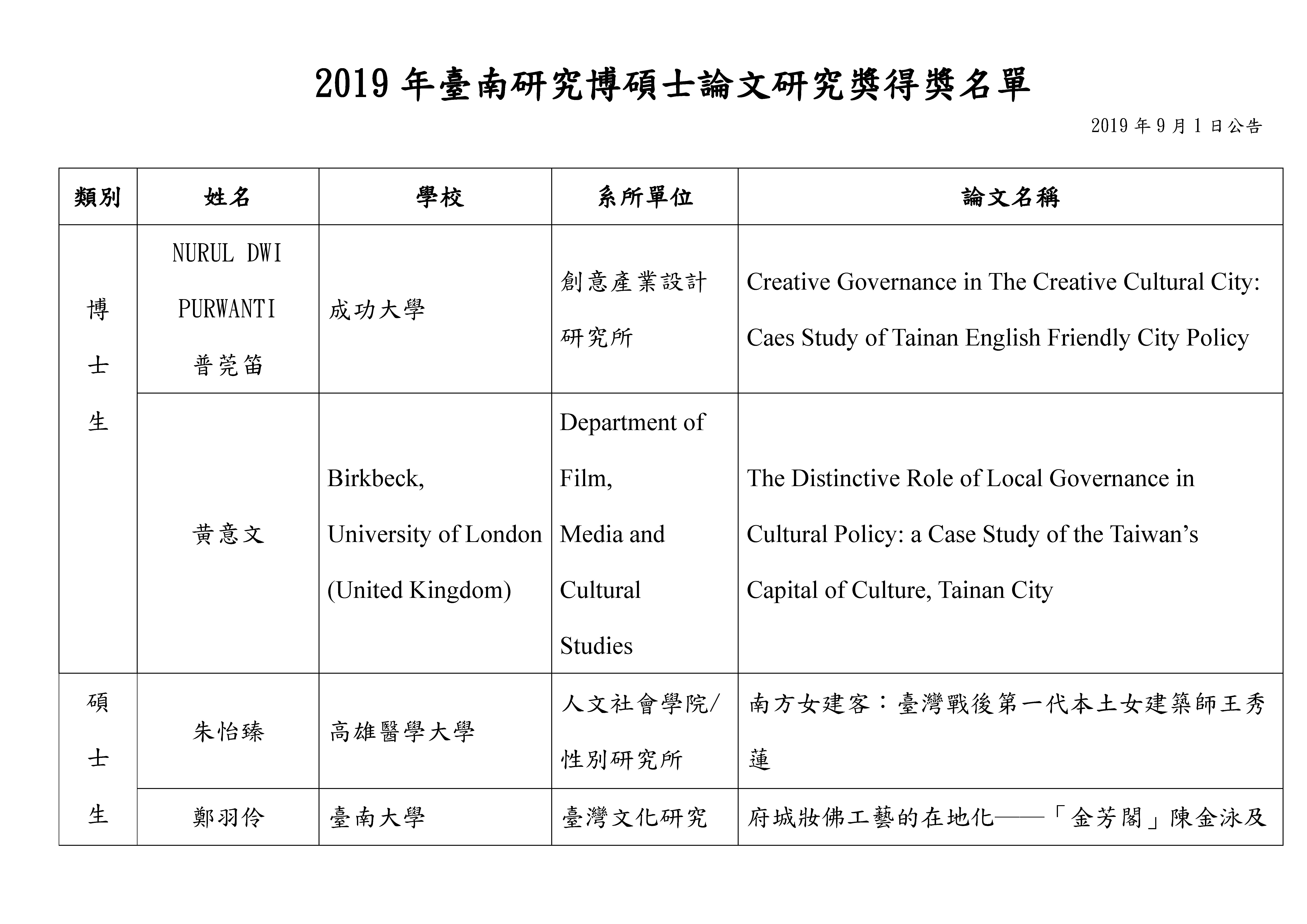 2019年臺南研究博碩士論文研究獎得獎名單(一)