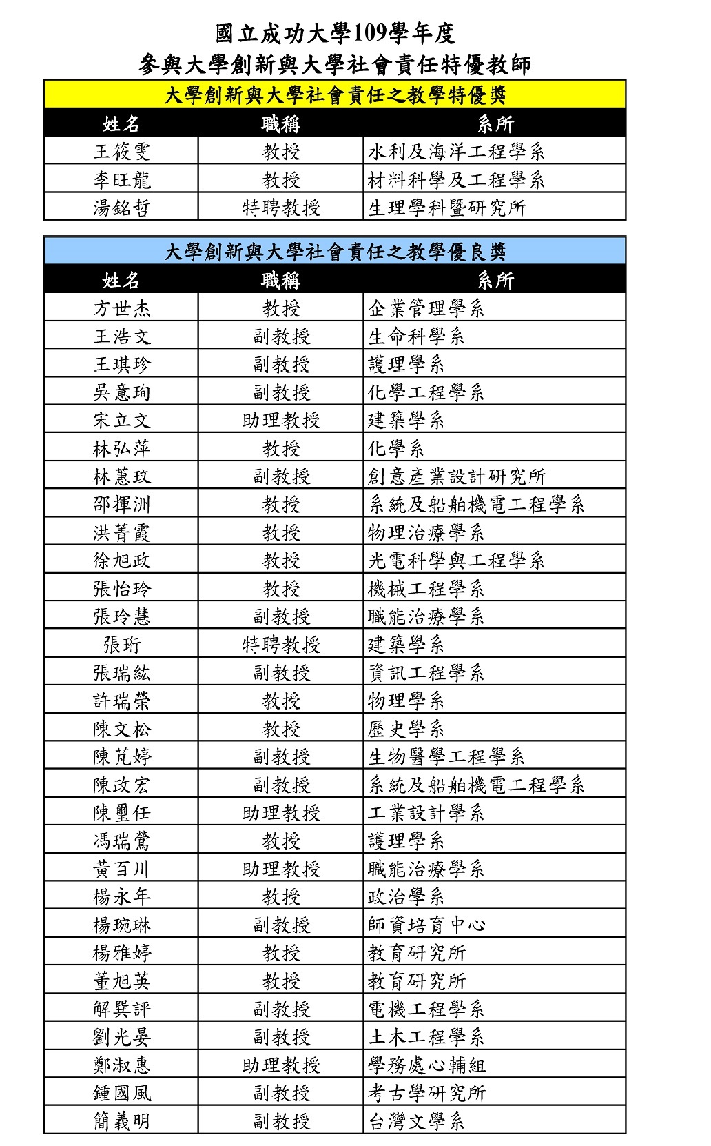 成大109學年度參與大學創新與大學社會責任特優教師獲獎名單