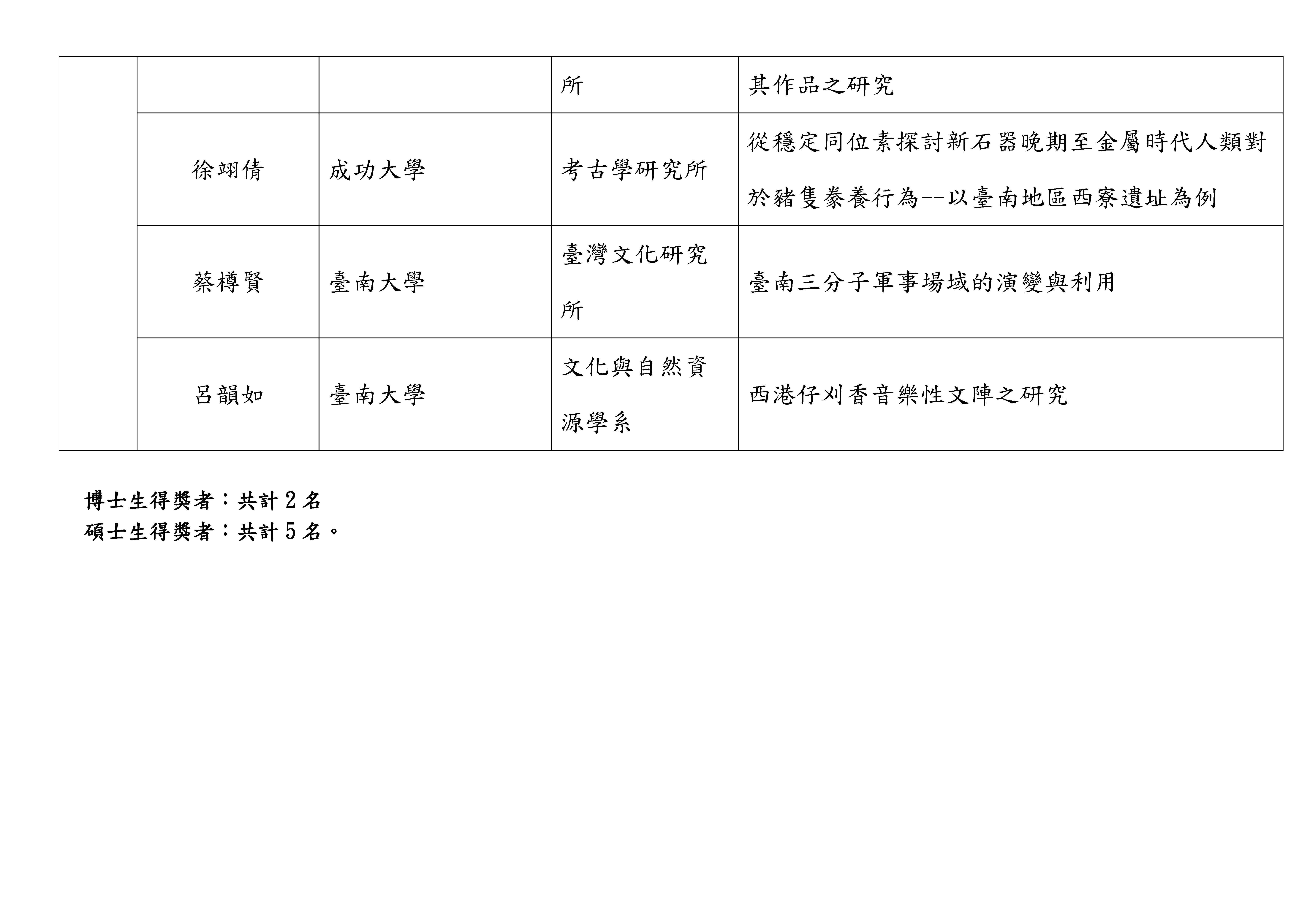 2019年臺南研究博碩士論文研究獎得獎名單(二)